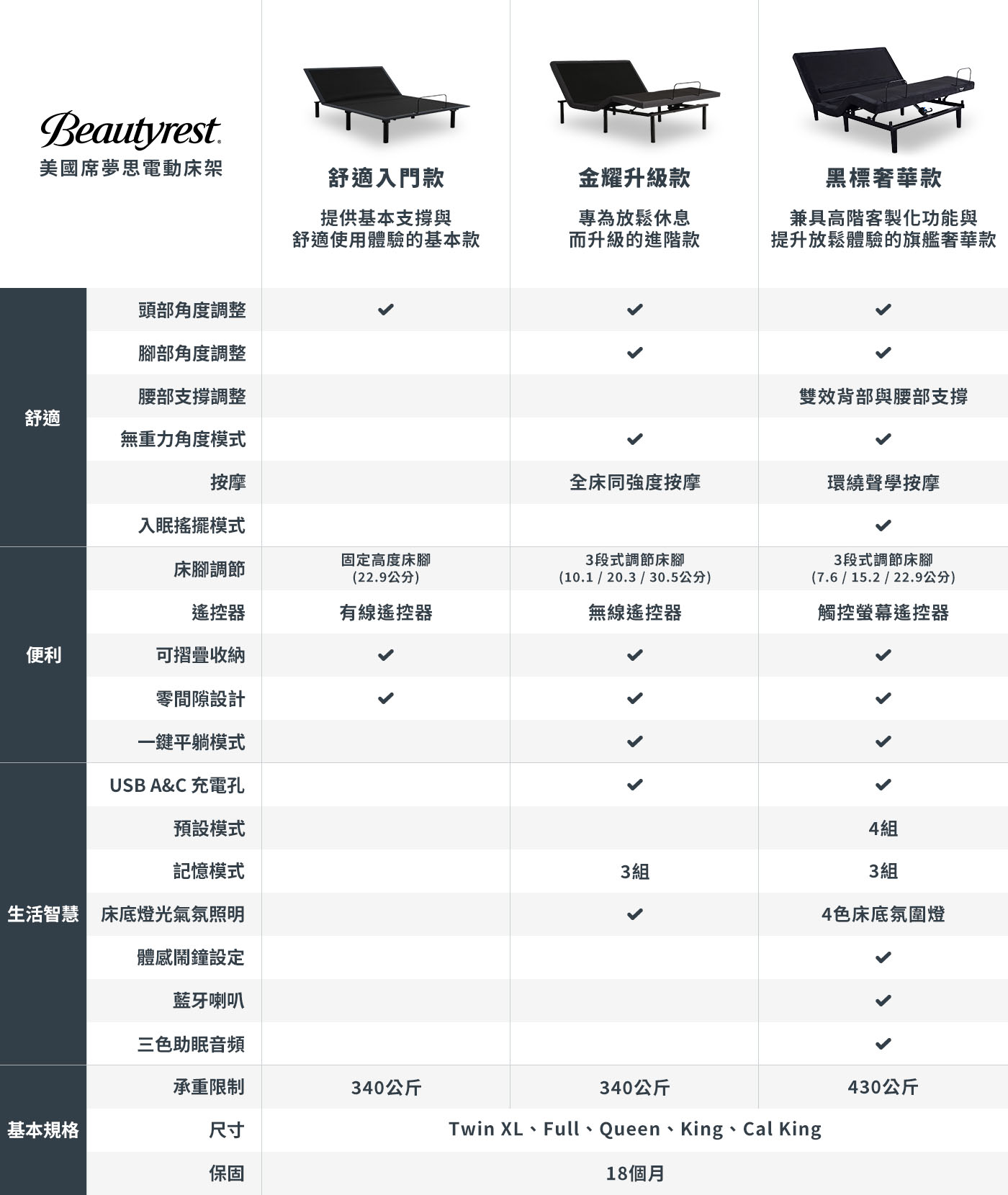 美國席夢思電動床架規格比較